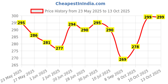 flipkart.com aestmo Back Cover for Vivo X200 Pro 5G aestmo Price History Graph from 23 May 2025 to 13 Oct 2025