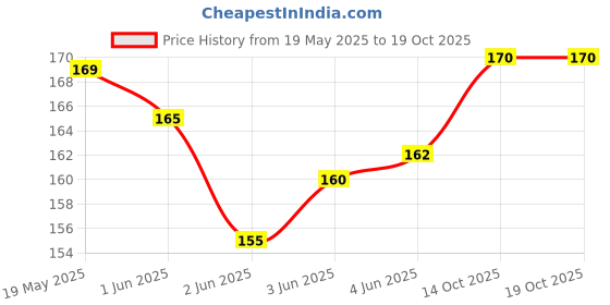flipkart.com 7printzone Back Cover for VIVO X60 7printzone Price History Graph from 19 May 2025 to 18 Oct 2025