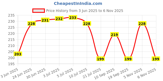 flipkart.com micvir Back Cover for Vivo Y100 5G micvir Price History Graph from 3 Jun 2025 to 6 Nov 2025
