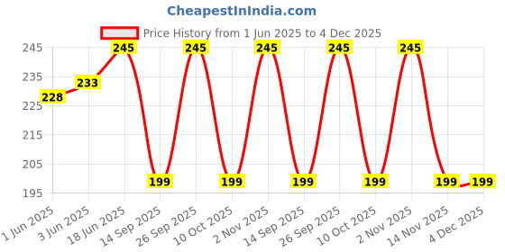 flipkart.com micvir Back Cover for Vivo Y16 micvir Price History Graph from 1 Jun 2025 to 4 Dec 2025