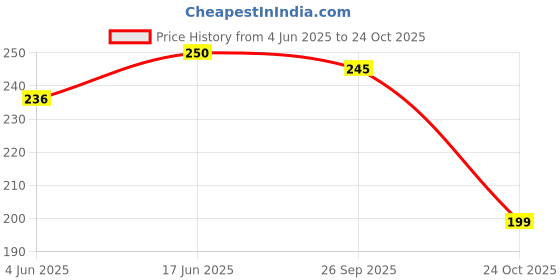 flipkart.com micvir Back Cover for Vivo Y16 micvir Price History Graph from 4 Jun 2025 to 24 Oct 2025