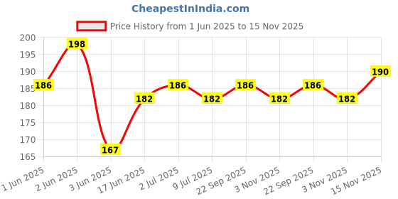 flipkart.com cover capital Back Cover for Vivo Y22 cover capital Price History Graph from 1 Jun 2025 to 15 Nov 2025