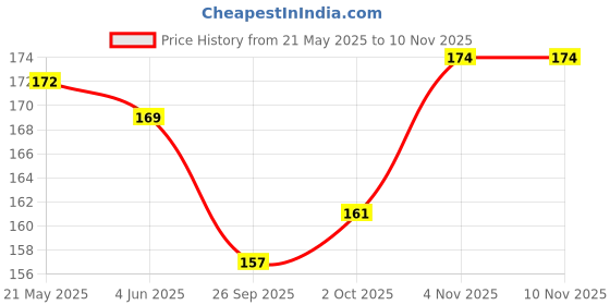 flipkart.com chic vibe Back Cover for VIVO Y22 chic vibe Price History Graph from 21 May 2025 to 9 Nov 2025