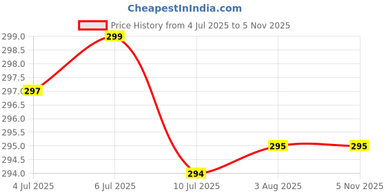 flipkart.com flarehub Back Cover for Vivo Y22 flarehub Price History Graph from 4 Jul 2025 to 3 Nov 2025