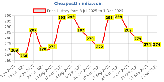 flipkart.com kwine case Back Cover for vivo Y28s 5G kwine case Price History Graph from 3 Jul 2025 to 30 Nov 2025