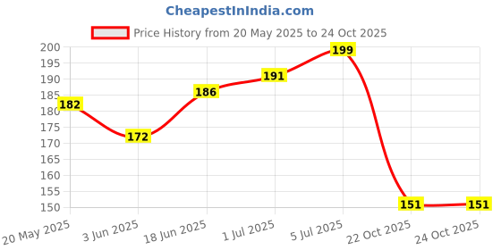 flipkart.com flarehub Back Cover for Vivo Y29 5G flarehub Price History Graph from 20 May 2025 to 23 Oct 2025