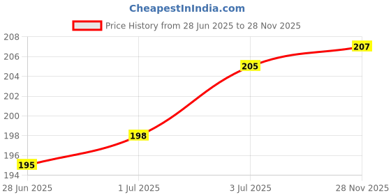 flipkart.com mobideer Back Cover for Vivo Y33s, Camera Bump Protector | 360 Protection mobideer Price History Graph from 28 Jun 2025 to 28 Nov 2025