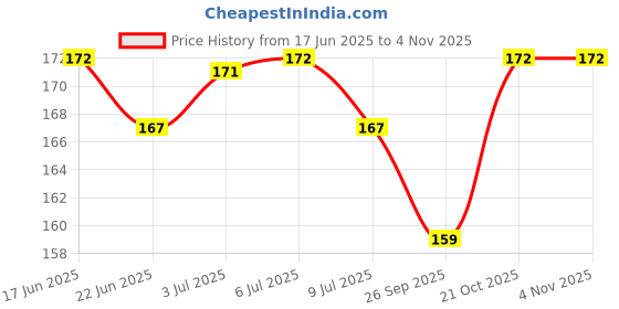 flipkart.com runicha Back Cover for Vivo Y58 5G runicha Price History Graph from 17 Jun 2025 to 2 Nov 2025
