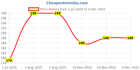 flipkart.com micvir Back Cover for Vivo Y72 5G micvir Price History Graph from 1 Jul 2025 to 4 Dec 2025