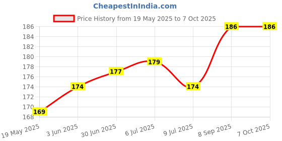 flipkart.com gadget deals Back Cover for WD Elements 1 TB Wired External Hard Disk Drive gadget deals Price History Graph from 19 May 2025 to 7 Oct 2025