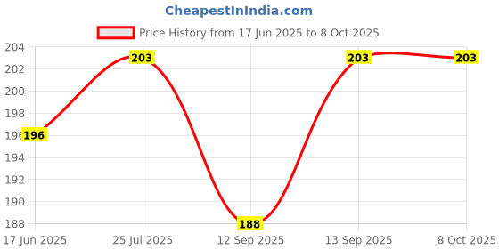 flipkart.com saco Back Cover for WD Elements 2.5 inch 1 TB External Hard Drive (Red, , Artificial Leather) saco Price History Graph from 17 Jun 2025 to 8 Oct 2025
