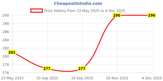 flipkart.com avb Back Cover for WD My Passport 2 TB External Hard Disk Drive ( Casing Case Cover Enclosure - Diamond Style ) Diamond Cover 5 avb Price History Graph from 23 May 2025 to 3 Dec 2025
