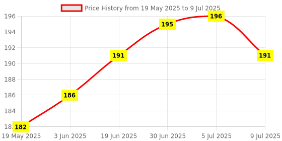 flipkart.com gadget deals Back Cover for WD My Passport 2 TB Wired External Hard Disk Drive gadget deals Price History Graph from 19 May 2025 to 9 Jul 2025