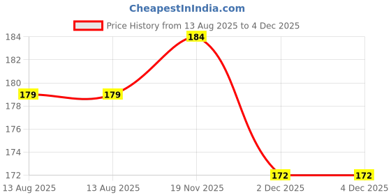flipkart.com techista Back Cover for WD My Passport 4 TB Wired External Hard Disk Drive techista Price History Graph from 13 Aug 2025 to 4 Dec 2025