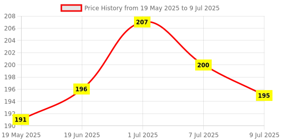 flipkart.com neroedge Back Cover for WD WD Shock Proof External Case Protector neroedge Price History Graph from 19 May 2025 to 9 Jul 2025