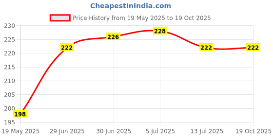 flipkart.com artistque Back Cover for Xiaomi Mi 11 Lite NE 5G artistque Price History Graph from 19 May 2025 to 19 Oct 2025