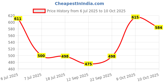 flipkart.com sleepwell back cushion Polyester Fibre, Microfibre Solid Cushion Pack of 5 sleepwell Price History Graph from 6 Jul 2025 to 10 Oct 2025