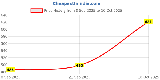 flipkart.com sleepwell back cushion Polyester Fibre, Microfibre Solid Cushion Pack of 5 sleepwell Price History Graph from 8 Sep 2025 to 10 Oct 2025