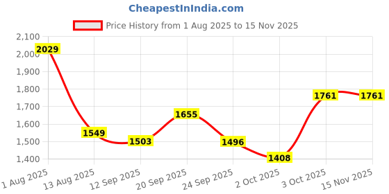 flipkart.com buraq Back Expandable Astronaut Transparent Pet Carrier Backpack - For Travel | Hiking Black Backpack Pet Carrier buraq Price History Graph from 1 Aug 2025 to 15 Nov 2025