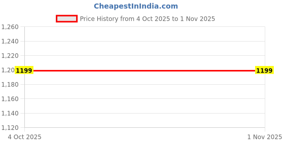 flipkart.com mach7 BACK LIGHT NUMBER PLATE TAIL FOR ROYAL ENFIELD ELECTRA MADE IN INDIA Bike Number Plate mach7 Price History Graph from 4 Oct 2025 to 31 Oct 2025