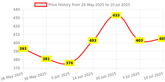 flipkart.com foscadit Back Light Waterproof Bicycle Computer Odometer Speedometer Wired Cyclocomputer foscadit Price History Graph from 26 May 2025 to 10 Jul 2025
