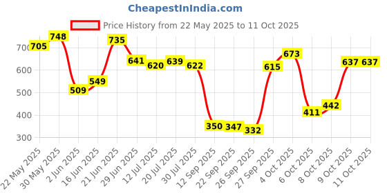 flipkart.com flipkart smartbuy Back Microfibre Stripes Cushion Pack of 5 flipkart smartbuy Price History Graph from 22 May 2025 to 11 Oct 2025