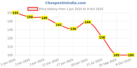 flipkart.com trk impex Back of Heel Inserts Cushion Pads Inserts Women & Men- Heel Grips Liner/2-Pair Heel Support trk impex Price History Graph from 1 Jun 2025 to 8 Oct 2025