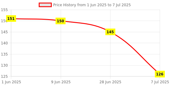 flipkart.com citycart Back of Heel Inserts Cushion Pads Inserts Women & Men- Heel Grips Liner/2-Pair Heel Support citycart Price History Graph from 1 Jun 2025 to 7 Jul 2025