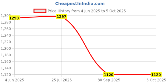 flipkart.com fausto Back Open Classic Design Textured Slip-On Ethnic Juttis and Mojaris For Men fausto Price History Graph from 4 Jun 2025 to 5 Oct 2025