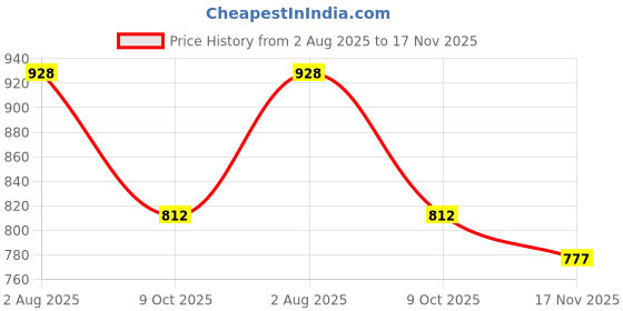 flipkart.com fausto Back Open Flatform Formal Slip On Mules Clogs|All Day Comfort|Office Shoes Slip On For Women fausto Price History Graph from 2 Aug 2025 to 17 Nov 2025