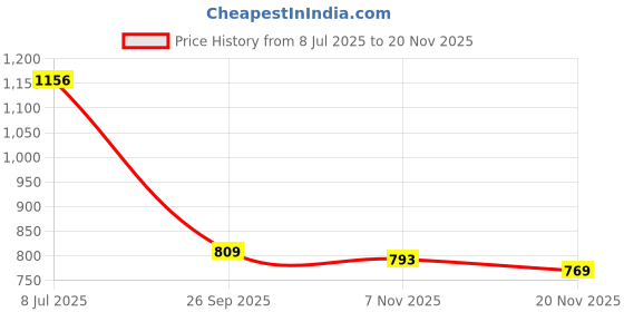 flipkart.com fausto Back Open Formal Slip On Flatform Heel Adjustable Strap Shoes|Office Meetings Slip On For Women fausto Price History Graph from 8 Jul 2025 to 20 Nov 2025