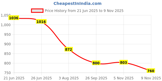 flipkart.com fausto Back Open Formal Slip On Flatform Heel Adjustable Strap Shoes|Office Meetings Slip On For Women fausto Price History Graph from 21 Jun 2025 to 9 Nov 2025