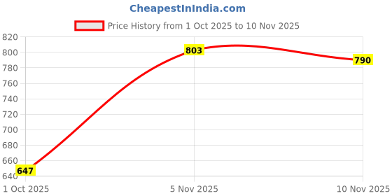 flipkart.com fausto Back Open Formal Slip On Flatform Heel Adjustable Strap Shoes|Office Meetings Slip On For Women fausto Price History Graph from 1 Oct 2025 to 10 Nov 2025