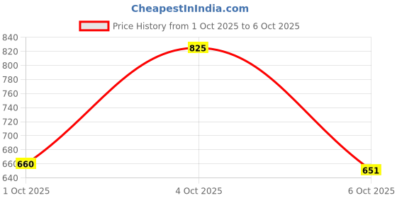 flipkart.com fausto Back Open Formal Slip On Flatform Heel Adjustable Strap Shoes|Office Meetings Slip On For Women fausto Price History Graph from 1 Oct 2025 to 4 Oct 2025
