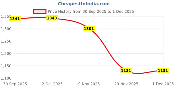 flipkart.com fausto Back Open Leather Party Formal Comfortable Outdoor Slip On Shoes Tassel Mojaris For Men fausto Price History Graph from 30 Sep 2025 to 30 Nov 2025