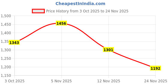 flipkart.com fausto Back Open Leather Party Formal Comfortable Outdoor Slip On Shoes Tassel Mojaris For Men fausto Price History Graph from 3 Oct 2025 to 24 Nov 2025