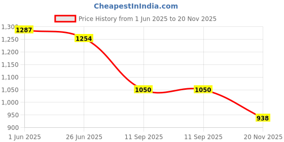 flipkart.com fausto Back Open Perforated Design Party Wedding Slip On Shoes Ethnic Mule For Men fausto Price History Graph from 1 Jun 2025 to 20 Nov 2025