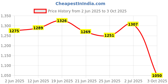 flipkart.com fausto Back Open Perforated Design Party Wedding Slip On Shoes Mojaris For Men fausto Price History Graph from 2 Jun 2025 to 3 Oct 2025