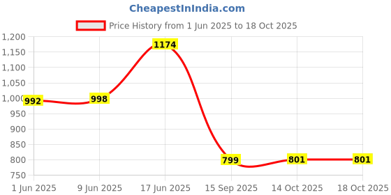 flipkart.com fausto Back Open Slip On Shoes for Casual Outfit|Evening|Outdoor|Daily|Lightweight Loafers For Men fausto Price History Graph from 1 Jun 2025 to 18 Oct 2025