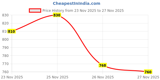 flipkart.com fausto Back Open Slip On Shoes for Casual Outfit|Evening|Outdoor|Daily|Lightweight Loafers For Men fausto Price History Graph from 23 Nov 2025 to 27 Nov 2025
