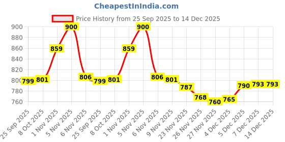flipkart.com fausto Back Open Slip On Shoes for Casual Outfit|Evening|Outdoor|Daily|Lightweight Loafers For Men fausto Price History Graph from 25 Sep 2025 to 14 Dec 2025