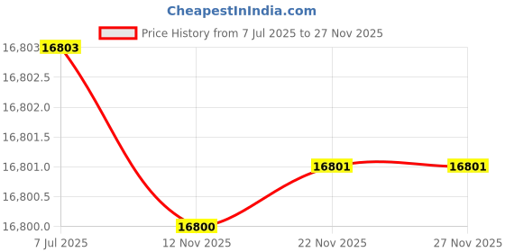 flipkart.com balwaan krishi Back Pack Brush Cutter 50cc 4 Stroke Petrol Operated Crop Cutter Machine Fuel Grass Trimmer balwaan krishi Price History Graph from 7 Jul 2025 to 26 Nov 2025