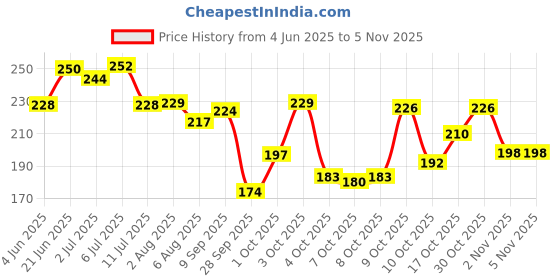 flipkart.com justifit back pain relief belt for men & women shoulder back support Posture Corrector justifit Price History Graph from 4 Jun 2025 to 2 Nov 2025