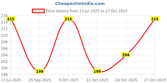 flipkart.com appgen Back Pain Relief, Joint & Muscle Pain relief, Period Cramp Reliver Hot Bag HOT WATER BAG 1 L Hot Water Bag appgen Price History Graph from 13 Jul 2025 to 27 Oct 2025