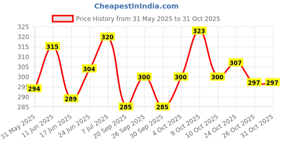 flipkart.com virza trade Back Pain Relief Product, Back Stretcher, Spinal Curve Back Relaxation Device Fitness Accessory Kit Kit virza trade Price History Graph from 31 May 2025 to 31 Oct 2025