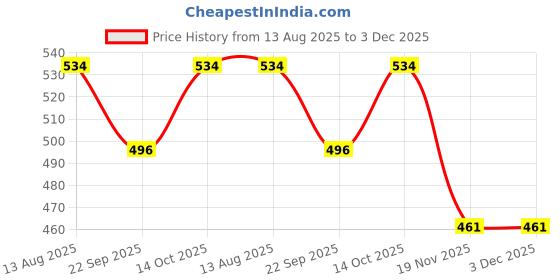 flipkart.com houseofcommon Back Pain Relief Product, Back Stretcher, Spinal Curve Back Relaxation Device Fitness Accessory Kit Kit houseofcommon Price History Graph from 13 Aug 2025 to 2 Dec 2025