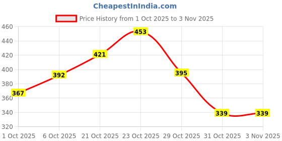 flipkart.com dinetic Back Pain Relief Product, Back Stretcher, Spinal Curve Back Relaxation Device Fitness Accessory Kit Kit dinetic Price History Graph from 1 Oct 2025 to 3 Nov 2025