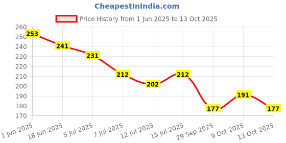 flipkart.com etrack Back Pain Relief Products | Spinal Curve Back Stretcher Back / Lumbar Support etrack Price History Graph from 1 Jun 2025 to 13 Oct 2025