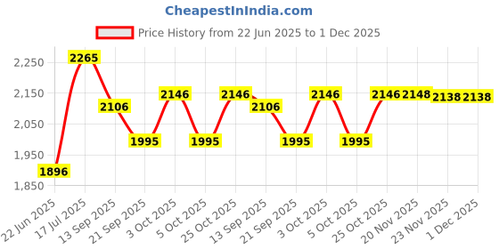 flipkart.com duggi muggi Back Parental Handle Tricycle with Front-Back Basket for Storage Black Tricycle for Kids 1,2,3,4,5 Years Babys Tricycle duggi muggi Price History Graph from 22 Jun 2025 to 30 Nov 2025