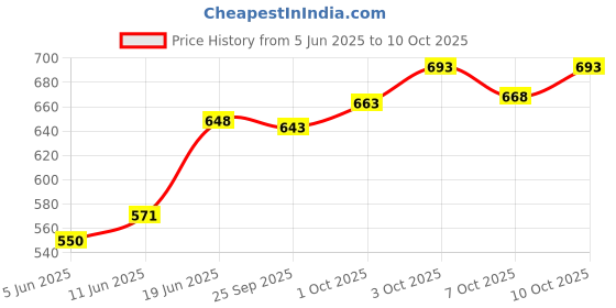 flipkart.com auto mt Back Rack Seat Extender Trail Expedition Carrier for Yamaha MT15 MT-15 R15 V3 Bike Fairing Kit auto mt Price History Graph from 5 Jun 2025 to 10 Oct 2025